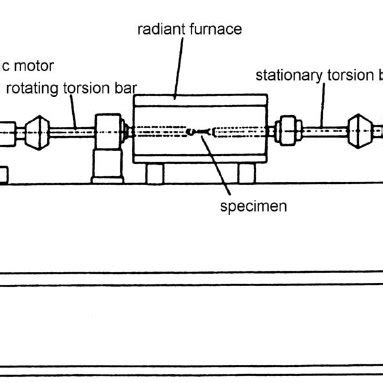 schematic diagram of torsion testing machine|torsion test calculation.